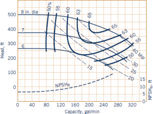 Centrifugal Pump Performance Curves Petrosof April 2024